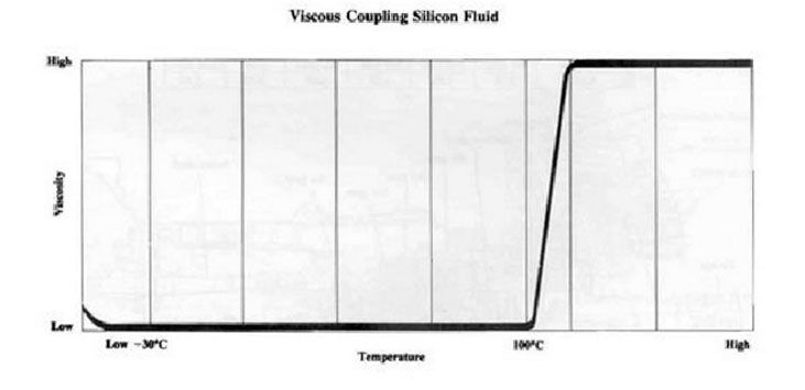 temperatura-viscoso